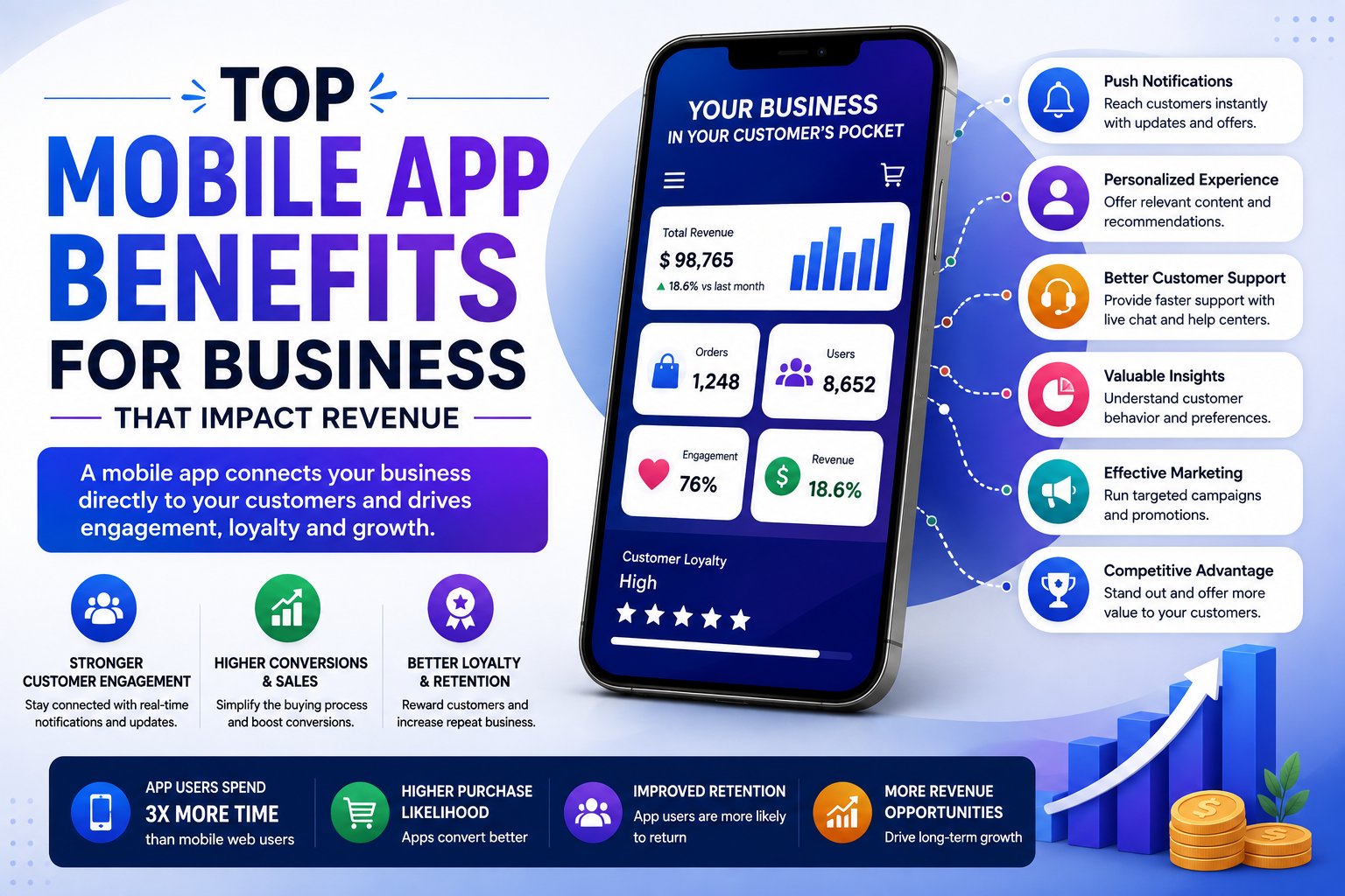 Top Mobile App Benefits for Business That Impact Revenue